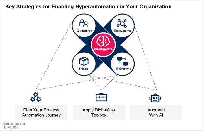 Key-Strategies-for-Enabling-Hyperautomation-in-your-Organization