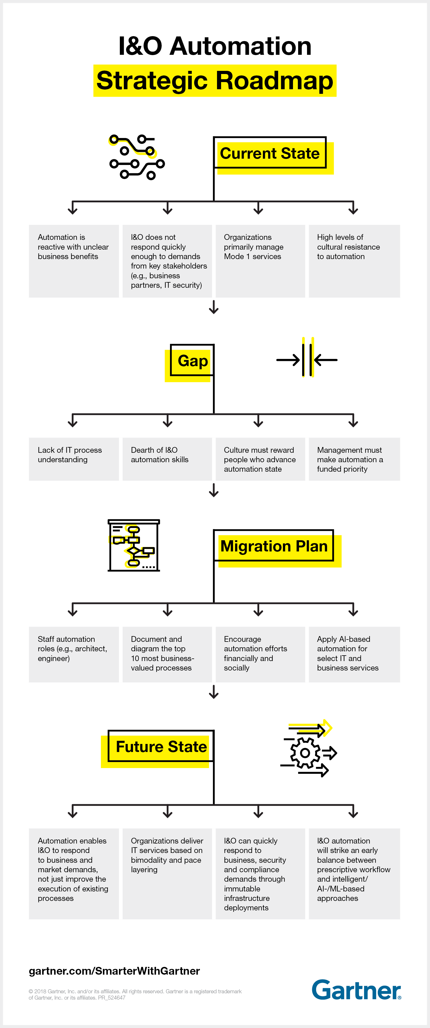 PR_524647_PR_SWG_IO_Automation_Strategic_Roadmap_Infographic_v3