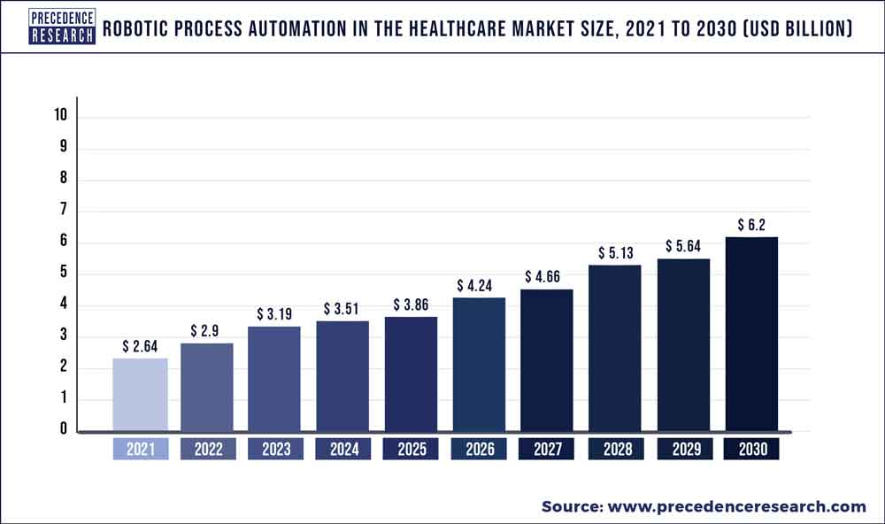 Automation spending in Healthcare as we look ahead